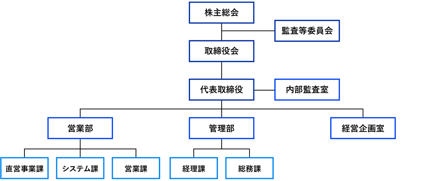 ガバナンス