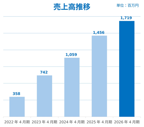 売上高推移