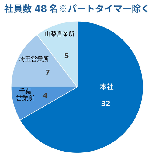 社員数